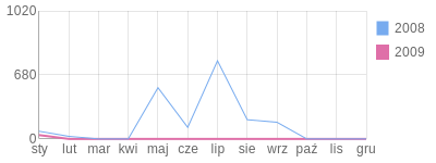 Wykres roczny blog rowerowy travisb.bikestats.pl